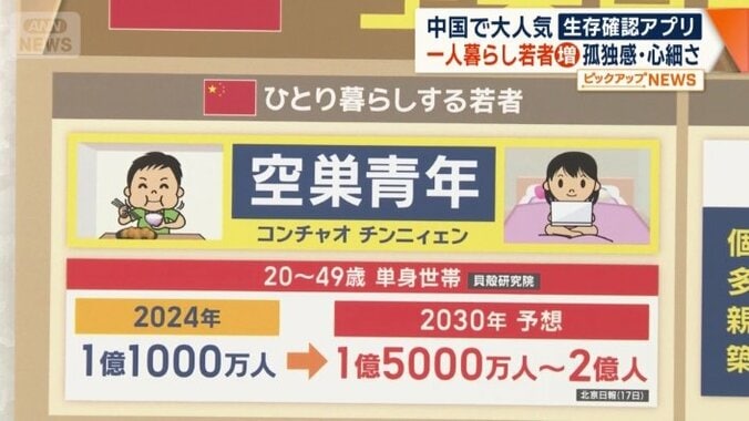 中国では一人暮らしをする若者が増加