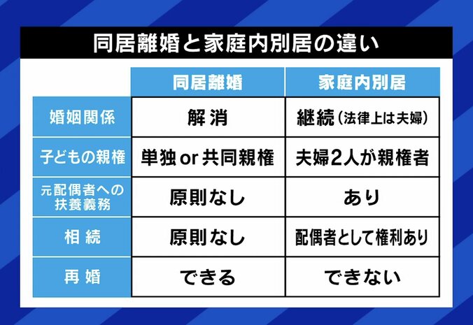 同居離婚と家庭内別居の違い