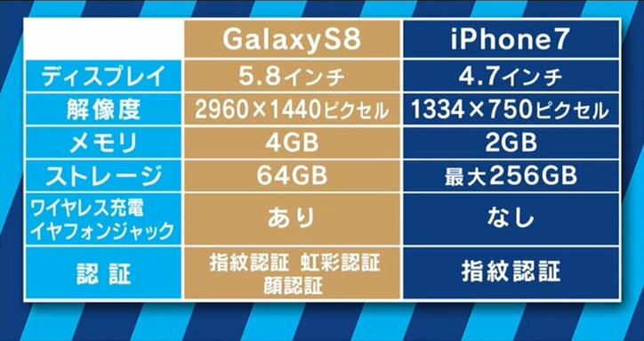 サムスンの新作スマホ「Galaxy S8」はアップルを追撃できるのか?