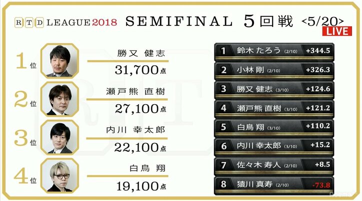 予選2位・鈴木たろうが首位浮上 決勝進出に視界良好/麻雀・RTDリーグ2018 準決勝1日目
