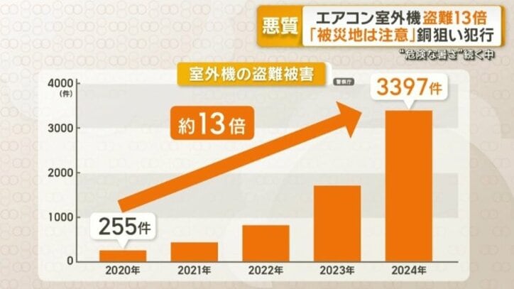 エアコン室外機の盗難件数