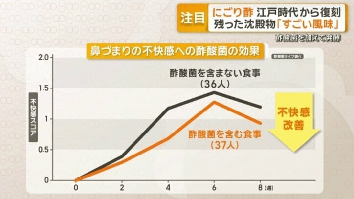 花粉症の鼻づまりが改善