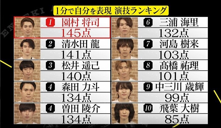 素人同然だった清水田龍が開花！？感情むき出しの演技で2位に大躍進『主役の椅子はオレの椅子』