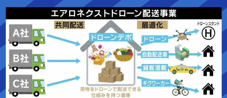 ドローンによる荷物の配送はココまで来ている…! 直面する課題は法制度とバッテリーコストか