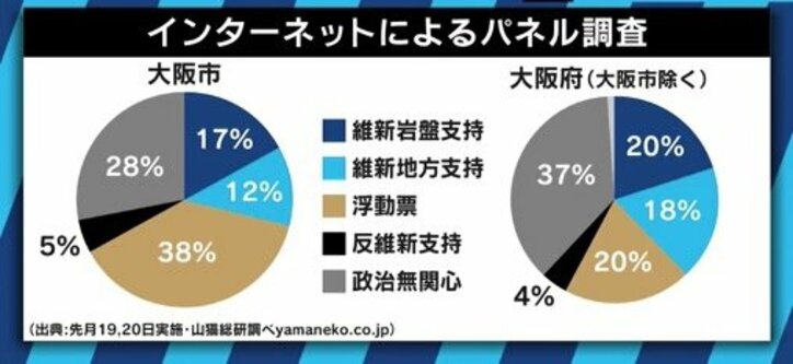 「選挙に科学を」維新圧勝のメカニズムを三浦瑠麗氏と足立康史氏が分析　カンニング竹山「自分たちの地域のことは自分たちで決める時代に」