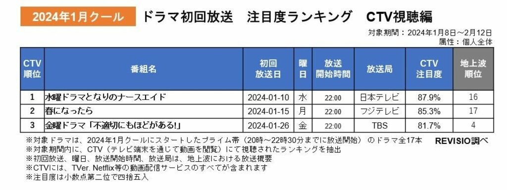 2024年1月クール冬ドラマのCTV初回放送注目度ランキング 第1位は『となりのナースエイド』