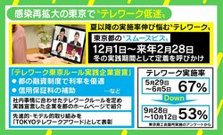 感染再拡大の東京でテレワーク低迷 「グラデーションで取り組み、ちょうどいいラインを見つける時期」