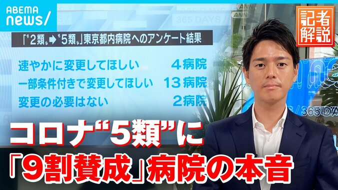 「医療費の公費負担は継続すべき」の声も…新型コロナ“2類から5類”検討 都内病院9割「変更望む」回答 1枚目