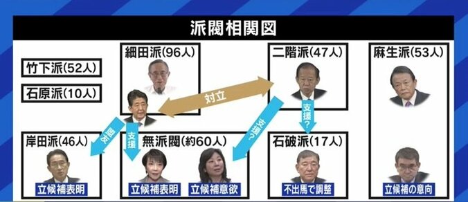 自民党総裁選はわかりづらい?派閥政治は時代遅れ?海外メディアの特派員はどう見ているのか 6枚目