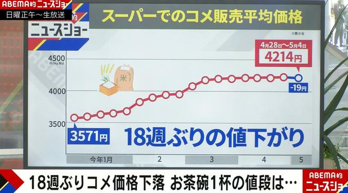 スーパーでのコメ販売平均価格