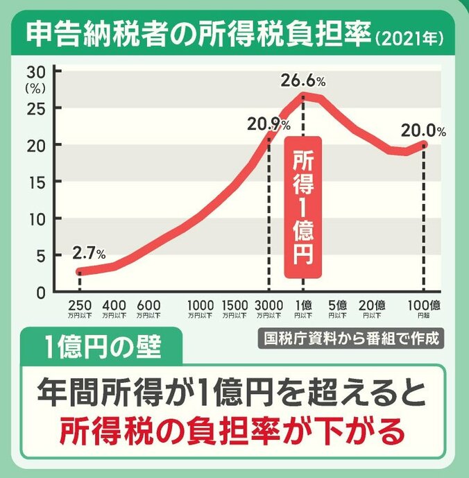 1億円の壁