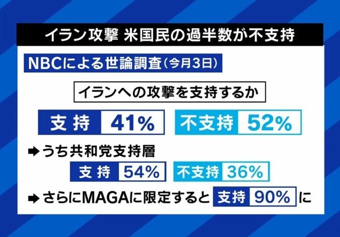 トランプ大統領の支持率