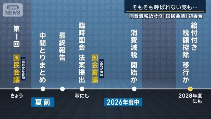 これからの減税に向けての日程