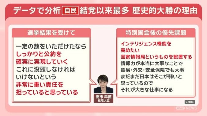 高市人気の正体は？衆院選をデータで分析 見えてきた自民歴史的大勝のワケ 6枚目