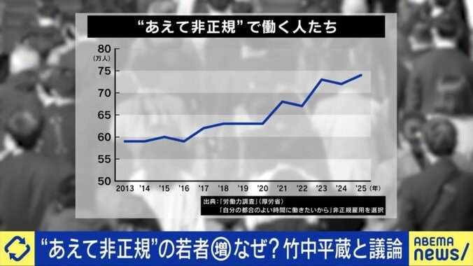 非正規雇用の人数