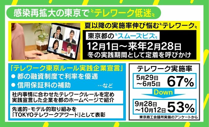 感染再拡大の東京でテレワーク低迷 「グラデーションで取り組み、ちょうどいいラインを見つける時期」 1枚目