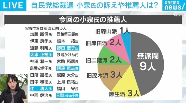 小泉氏の推薦人
