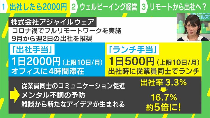 太っ腹すぎる!━━出社するだけで2000円 導入した会社はどうなった?