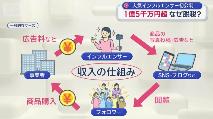 【経緯】1.5億円超脱税の罪でインフルエンサー社長に有罪判決　東京地裁