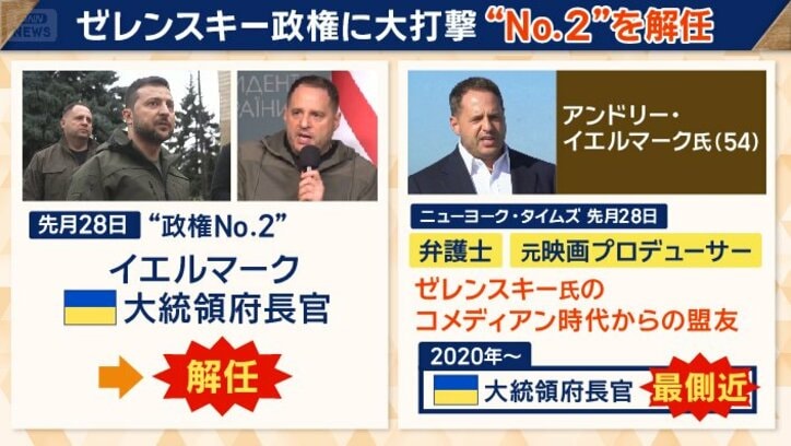 ゼレンスキー政権に大打撃“ナンバー2”を解任