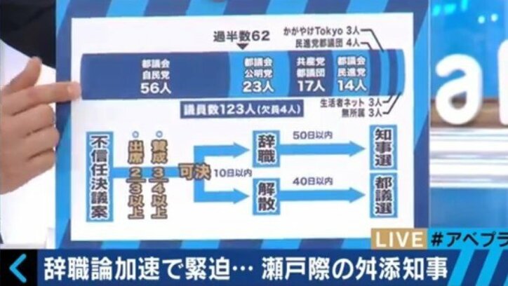 辞任か解散か? 舛添都知事、涙を流して続投を懇願