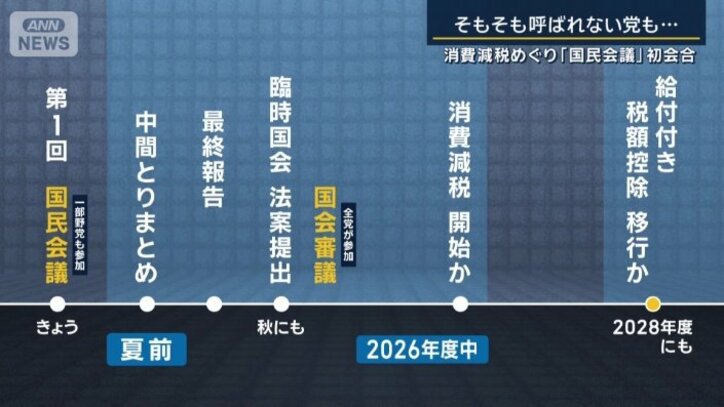 これからの減税に向けての日程