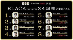 麻雀RTDリーグBLACK 35･36回戦　準決勝進出争いが激化　6月1日に放送