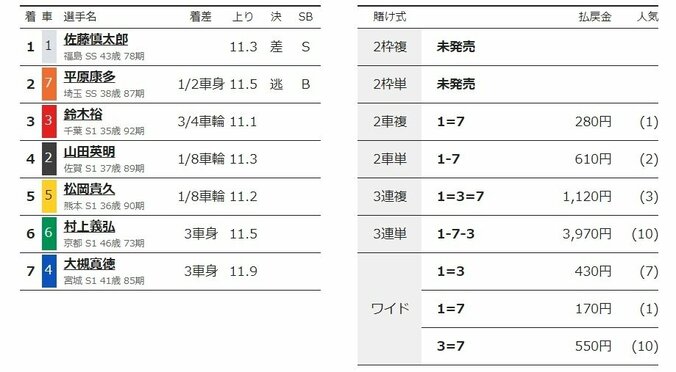 佐藤慎太郎が初日特選で勝利も「少し余裕がなかった」／向日町：平安賞 2枚目