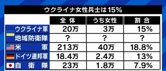 メディアが拡散する“ロシア軍と戦う女性兵士”と“子どもを連れ避難する母親”…ウクライナ侵攻、女性も男性と同じリスクを背負うべきなのか? 2枚目