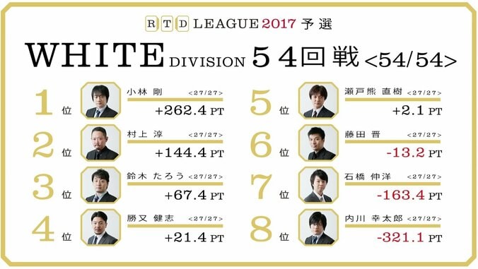 麻雀RTDリーグ　WHITEが終了　小林、村上、鈴木、勝又が準決勝進出決定 2枚目