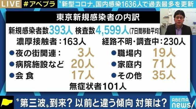 「自粛を強めることでの経済の冷え込みの方が心配だ。緊急事態宣言や北海道の“GoTo”除外はすべきでない」京大・宮沢准教授 3枚目