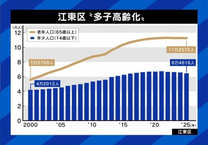 江東区“多子高齢化”の推移グラフ