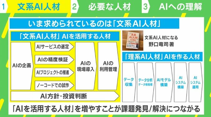 「プログラミングは深く学ばなくてOK」今こそ必要な“文系AI人材” 求められる能力とは 3枚目