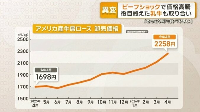 アメリカ産牛肩ロース 卸売価格