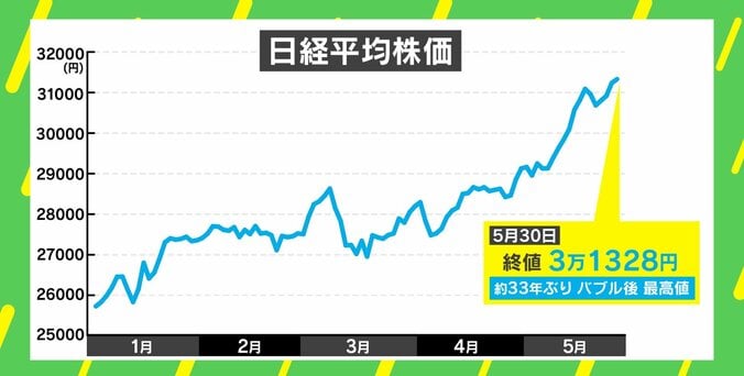 株高なぜバブル後最高値に？ “バフェット効果”の恩恵も…元日経記者が解説 円安は「全員が全員ハッピーではない」 4枚目