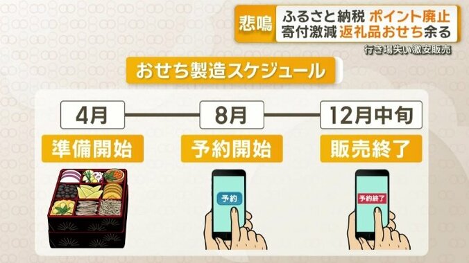 おせち製造スケジュール