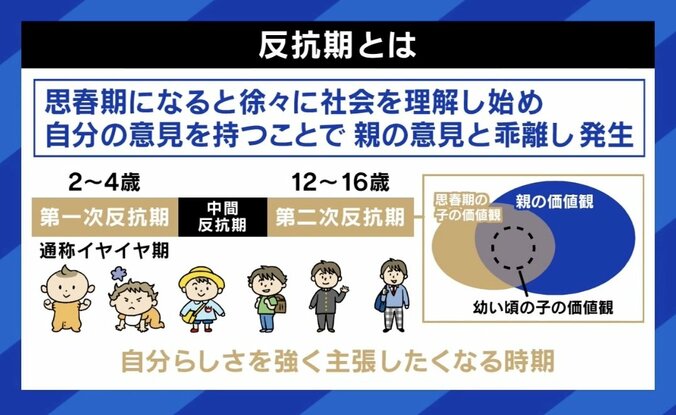 【写真・画像】“反抗期がない子”なぜ増加？ないとダメなもの？ 河崎環氏「絶対にあったほうがいい」 親の向き合い方は　4枚目