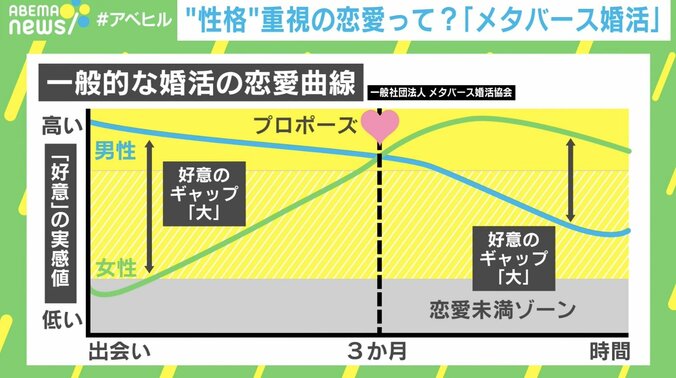 カップル率8割の “メタバース婚活” 「顔と年収」が見えないからこそ見えるもの 3枚目