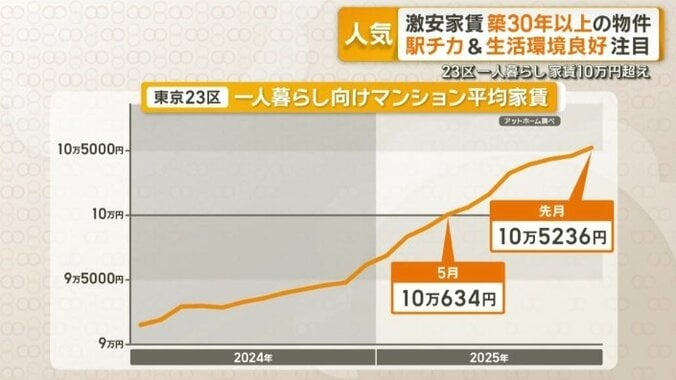 東京23区の一人暮らし向けマンションの平均家賃