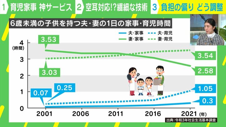 「6歳未満の子どもを持つ夫・妻の1日の家事・育児の時間」
