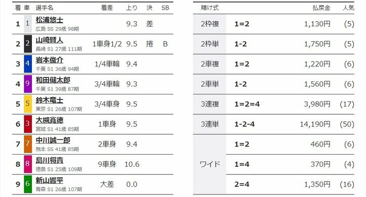 松浦悠士が差し切り決勝進出「どう戦うか考えます」/伊東:共同通信社杯