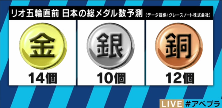 リオ五輪 日本は柔道 競泳でメダル獲得 世界最大のスポーツデータ会社が予想 その他 Abema Times