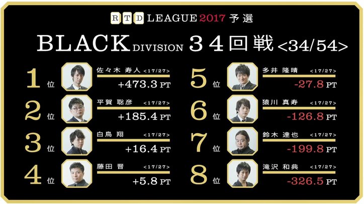 麻雀RTDリーグBLACK 35･36回戦　準決勝進出争いが激化　6月1日に放送