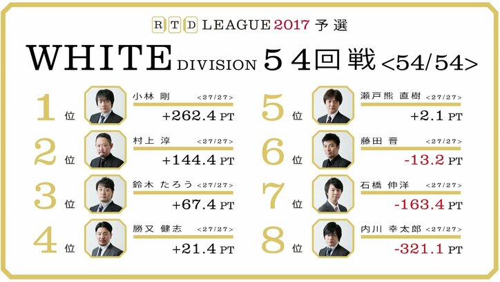麻雀RTDリーグ WHITEが終了 小林、村上、鈴木、勝又が準決勝進出決定