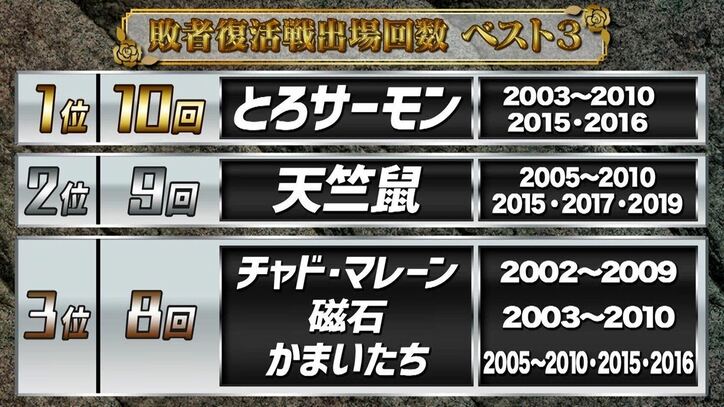M 1敗者復活戦10年連続出場のとろサーモン 当日の天気や風を調べる 発言に 漁師か のツッコミ受ける バラエティ Abema Times M 1敗者復活戦10年連続出場のとろサーモン 当日の天気や風を調べる 発言に 漁師か のツッコミ受ける バラエティ Abema Times