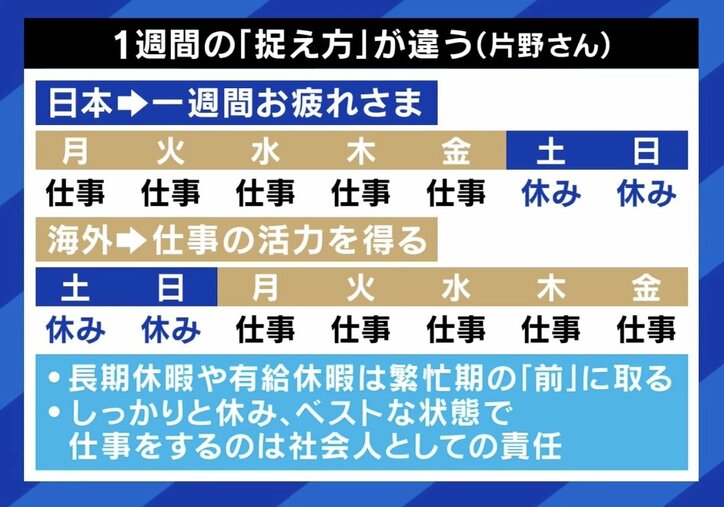 日本と海外で1週間の「捉え方」が違う（片野氏）