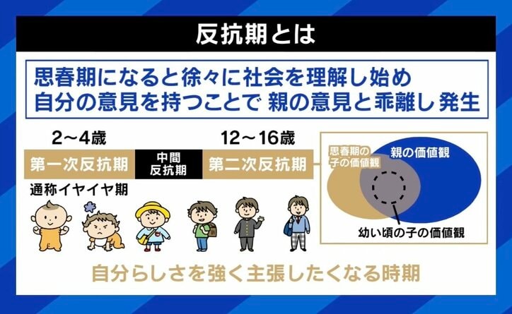 【写真・画像】“反抗期がない子”なぜ増加？ないとダメなもの？ 河崎環氏「絶対にあったほうがいい」 親の向き合い方は　4枚目