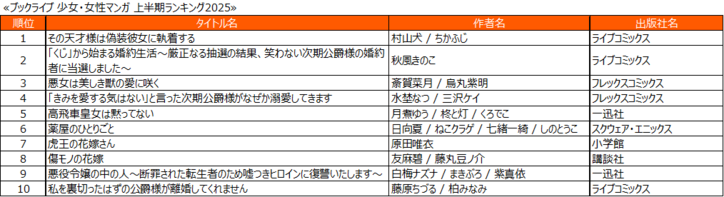 【写真・画像】総合1位は『その天才様は偽装彼女に執着する』！総合電子書籍ストア「ブックライブ」、2025年上半期ランキングを発表　3枚目
