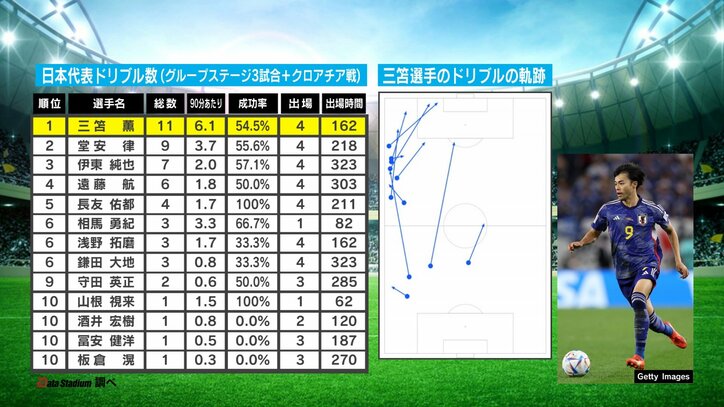 「ボールを持てば何かが起こる」日本中が注目した“勝利の立役者”三笘薫、サッカーアナリストが分析