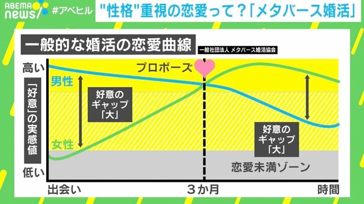 カップル率8割の “メタバース婚活” 「顔と年収」が見えないからこそ見えるもの